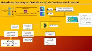 Crack tip position evaluation and Paris&rsquo; law assessment of a propagating crack by means ...