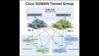 Cisco SDWAN Tunnel Groups #network #sdwan #cisco #security #networking