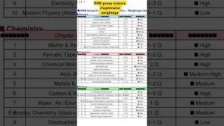 RRB group d science weightagewise chapter#railwaygroupd#groupdexam#groupd2025