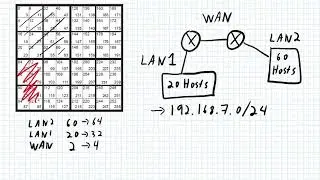 Variable Length Subnet Masks