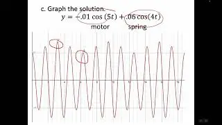 Undamped Forced Motion and Resonance