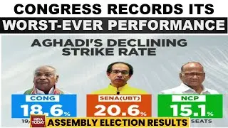Congress Records Its Worst-Ever Performance | Maharashtra Election Result Update | India Today