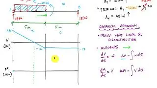 Drawing Shear and Moment Diagrams for Beam