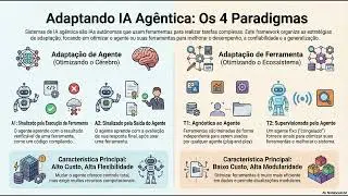 An&aacute;lise de Sistemas de IA Ag&ecirc;ntica e Paradigmas de Adapta&ccedil;&atilde;o