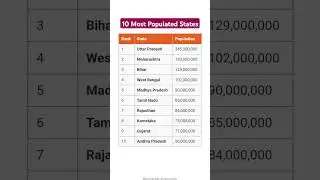 Top 10 largest states by population in India | Top 10 most populous states in India #gk #states