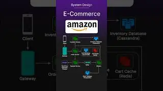 E-Commerce System Design in Under 60 Seconds #techprep #programming #systemdesign