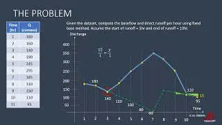 BASEFLOW SEPARATION: VARIABLE SLOPE METHOD - EXAMPLE 1