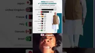 💰 India Surpasses Japan to Become the 4th Largest Economy! 🇮🇳📈 #IndiaEconomy #GlobalRanking #shorts
