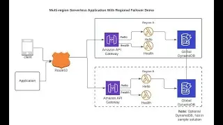 From Zero to Hero in Developing and Deploying  Multi-Region Active-Active Backend on AWS With Code