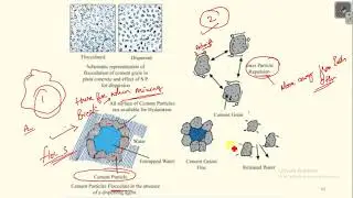 Placticizers - Cement Admixture