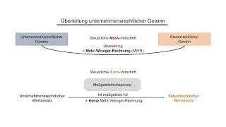 Mehr-Weniger-Rechnung – Grundlagen