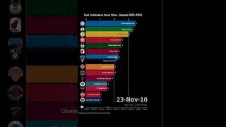 NBA East Team Standings so far Season 2023-24 | NBA Bar Chart Race #nba #lebronjames