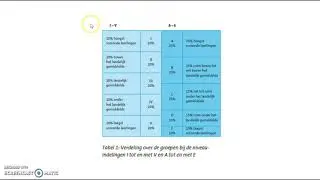 Verschillende scores Cito