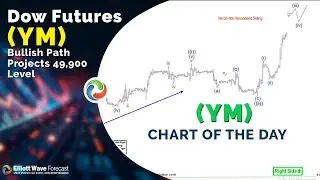 Прогнозируемый бычий тренд фьючерсов на индекс Доу-Джонса (YM) на уровне 49 900