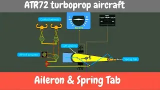 Aileron & Spring Tab! How does it work?