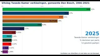 Gemeente Den Bosch: verkiezingen voor de Tweede Kamer, stemmen per partij.