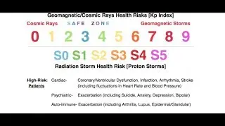 Space Weather & Human Health | The Casey Example
