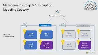 MVPDays - Azure Blueprints, Management Groups and Policies - Eric Berg
