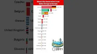 Electricity Generation from Solar Energy in Europe Countries #shorts #renewablefuture #viral