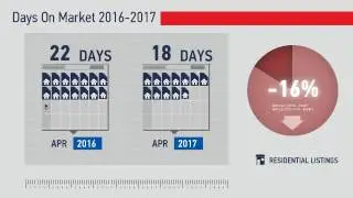 Lone Tree,CO, Real Estate Market Update from REMAX Alliance,May, 2017