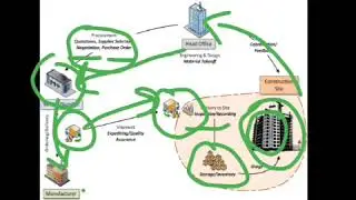 Construction Project Management | Chapter-4th | Material Management | Explained |