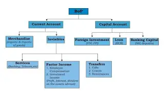 Balance of Payments (BOP) Explained | UPSC/UPPCS Economy | Simple Diagram & Easy Explanation