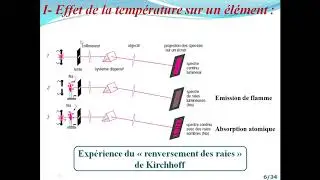 Dr Gouasmi - Spectroscopie d'absorption et d'émission atomique