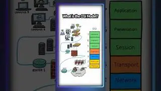 What is the OSI Model?