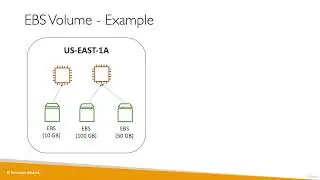 Ultimate AWS Certified Cloud Practitioner-2023 - EBS Overview