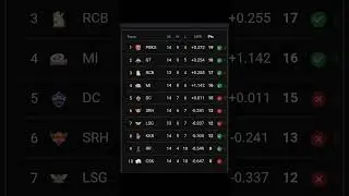 #knowledge321a IpL 18 Point Table After 69 Match #ipl #iplpointstabletoday #india #shorts #cricket