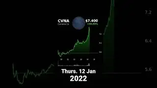 CARVANA STOCK SKYROCKETS 46%! BUY THE STOCK OR BANKRUPT? #shorts #cvna #carvana