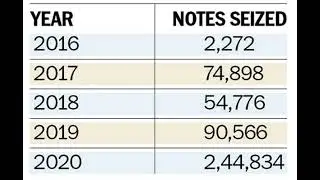 107 times jump in circulation of fake Rs 2000 note between 2016 and 2000