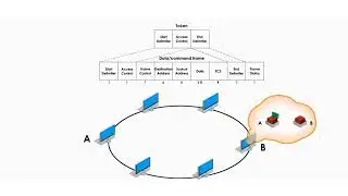 Token Ring - Network Technology : By Ahalya BR
