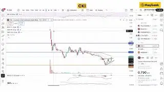 Maybank Investment Bank's Daily Technical Analysis | 4 November 2025