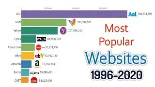 Most Popular Websites 1996 to 2020