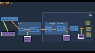 How does traffic flow from the public internet to a Kubernetes app? - edshopper.com