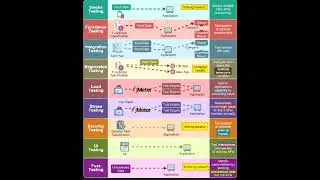 9 types of API testing #python #qa #automationtesting #jmeter #blazemeter #devopscollections