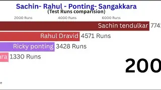Test Runs comparison between Sachin,Rahul, ponting and Sangakkara| #cricket @Cric-perfection