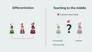 Tips for differentiation in your mixed-ability classes