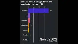 Social Media Usage From the Pandemic to Now 2025