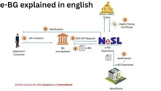 What is the meaning of e-BG? #eb electronic bank guarantee (e-BG) , explained in english