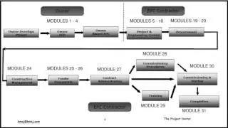 Introduction to Engineer-Procure-Construct (EPC) Project Manager Course (Morley Selver)
