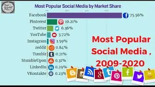 Most Important Social Media Platform to consider for your Brand || Most Used Social Media 2009-2020