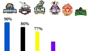 PSL 5, All teams fan Base in percentage | PSL 5| Bsport | PCB |