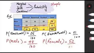 Marginal, Joint and Conditional probabilities of independent events