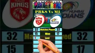 PBKS Vs MI Head to Head Records & Stats #shortsfeed #shorts #ipl2025 #youtubeshorts #aktarentertainm