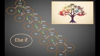 How to calculate Student Grade based on Marks | Else-if |