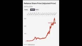 📈 Reliance Share Price Journey (2001-2025) | Monthly Chart Analysis 🔥 #Shorts