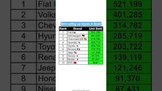 Top 10 best‑selling car brands in Brazil #news