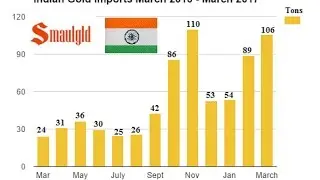 INDIA IMPORTED $7.7 BILLION IN GOLD IN FEB & MARCH VS $294 MILLION IN SILVER